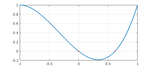 3 Rootfinding And Minima And Maxima Chebfun