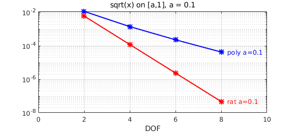 Approximating The Square Root By Polynomials And Rational Functions Chebfun