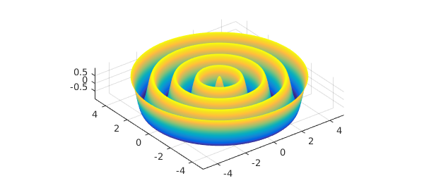 Integration of a chebfun3v over a 2D surface » Chebfun