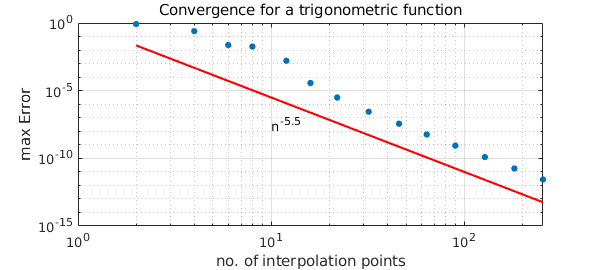 Convergence Rates For Functions Of Fractional Smoothness Chebfun