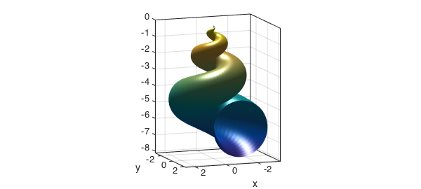 Parametric Surfaces Chebfun